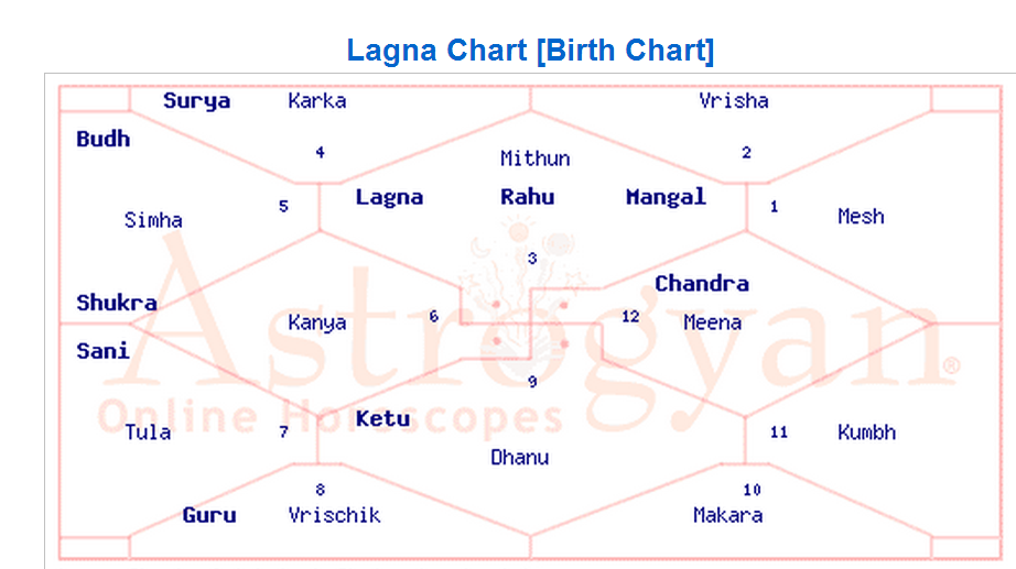 How To Make Lagna Chart
